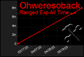 Total Graph of Ohweresoback