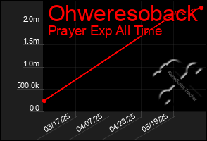 Total Graph of Ohweresoback