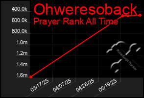 Total Graph of Ohweresoback