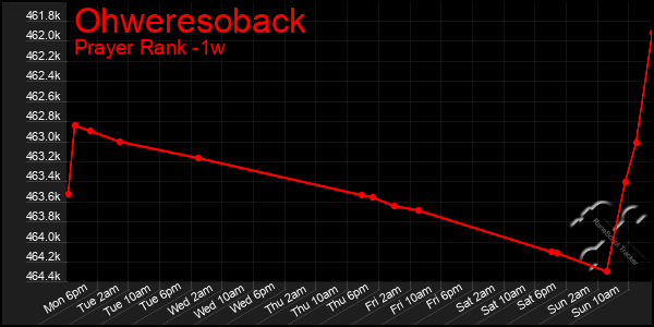 Last 7 Days Graph of Ohweresoback