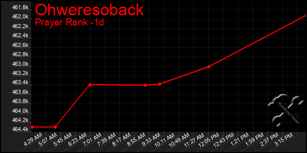 Last 24 Hours Graph of Ohweresoback