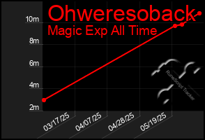 Total Graph of Ohweresoback