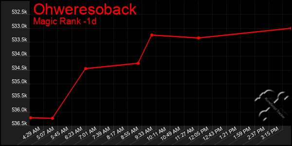 Last 24 Hours Graph of Ohweresoback