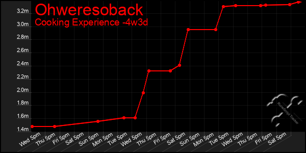 Last 31 Days Graph of Ohweresoback