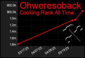 Total Graph of Ohweresoback