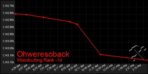 Last 24 Hours Graph of Ohweresoback