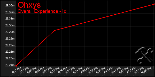 Last 24 Hours Graph of Ohxys