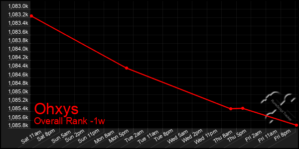 1 Week Graph of Ohxys