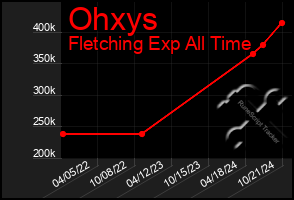 Total Graph of Ohxys