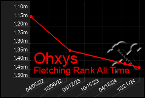 Total Graph of Ohxys