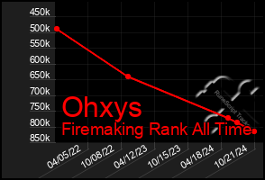 Total Graph of Ohxys