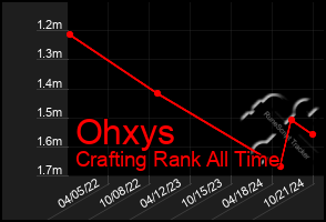 Total Graph of Ohxys