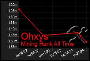 Total Graph of Ohxys