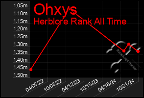 Total Graph of Ohxys