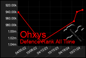 Total Graph of Ohxys