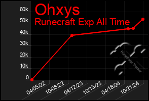 Total Graph of Ohxys