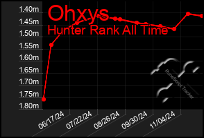 Total Graph of Ohxys