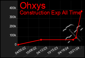 Total Graph of Ohxys