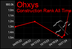 Total Graph of Ohxys