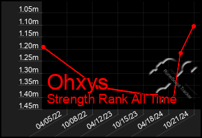 Total Graph of Ohxys