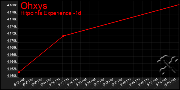 Last 24 Hours Graph of Ohxys