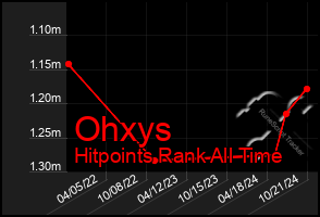 Total Graph of Ohxys