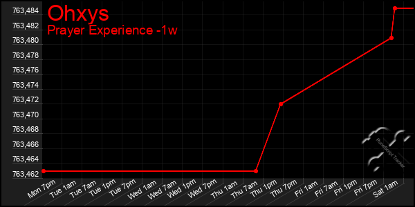 Last 7 Days Graph of Ohxys