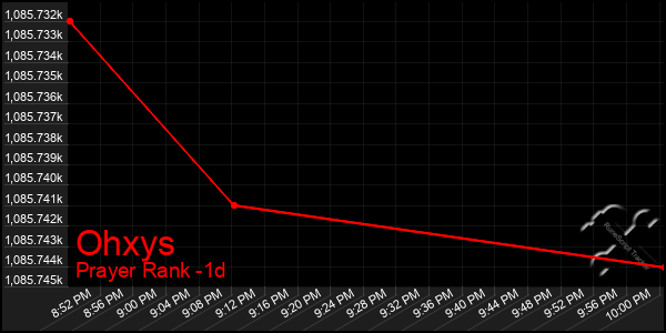 Last 24 Hours Graph of Ohxys