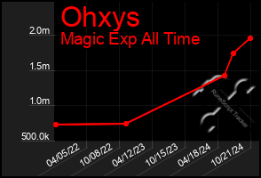 Total Graph of Ohxys