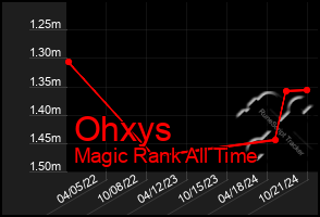 Total Graph of Ohxys