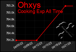 Total Graph of Ohxys