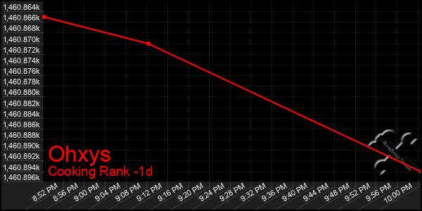 Last 24 Hours Graph of Ohxys