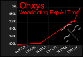 Total Graph of Ohxys