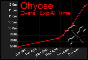 Total Graph of Ohyose