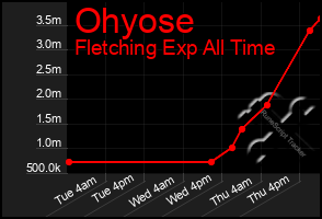 Total Graph of Ohyose
