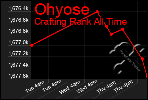 Total Graph of Ohyose