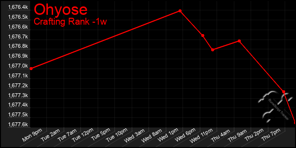 Last 7 Days Graph of Ohyose