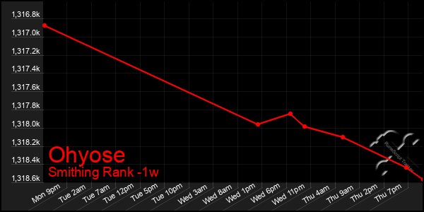 Last 7 Days Graph of Ohyose