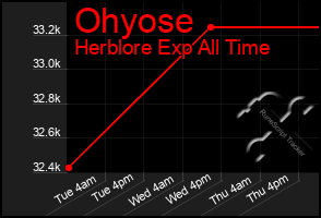 Total Graph of Ohyose
