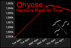 Total Graph of Ohyose