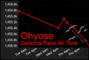 Total Graph of Ohyose