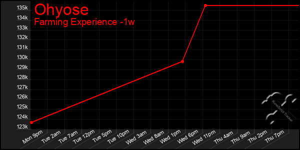 Last 7 Days Graph of Ohyose