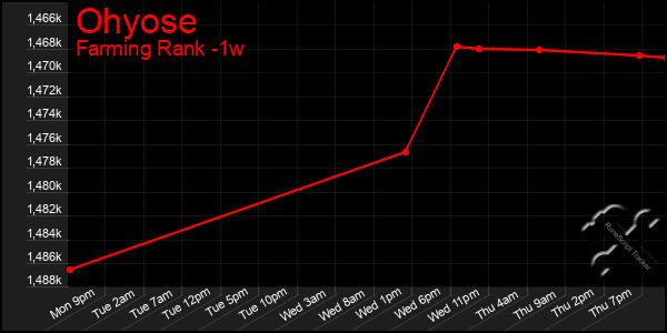 Last 7 Days Graph of Ohyose