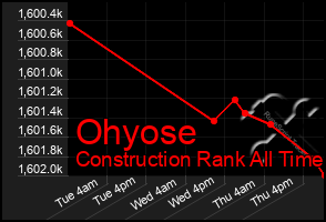 Total Graph of Ohyose