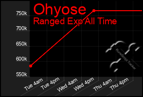 Total Graph of Ohyose