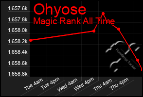 Total Graph of Ohyose