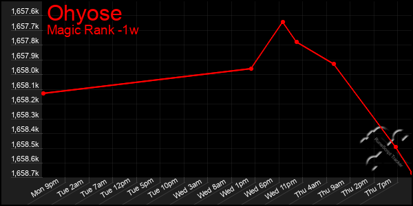 Last 7 Days Graph of Ohyose