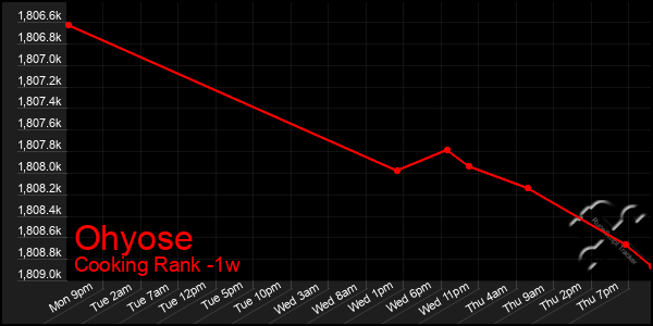 Last 7 Days Graph of Ohyose
