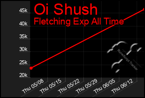 Total Graph of Oi Shush