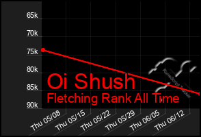 Total Graph of Oi Shush